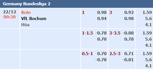 Nhận định Cologne vs Bochum, 00h30 ngày 22/12