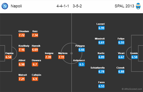 Nhận định Napoli vs SPAL, 21h00 ngày 22/12