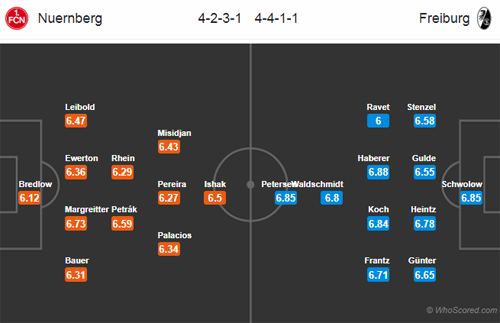 Nhận định Nurnberg vs Freiburg, 21h30 ngày 22/12