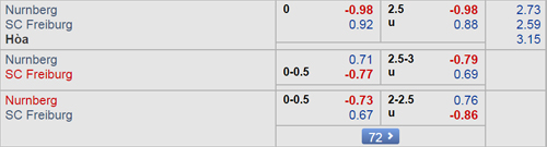 Nhận định Nurnberg vs Freiburg, 21h30 ngày 22/12