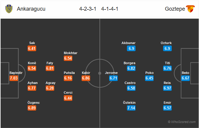 Nhận định bóng đá Ankaragucu vs Goztepe