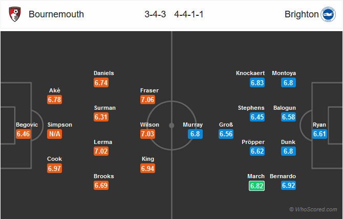 Nhận định bóng đá Bournemouth vs Brighton