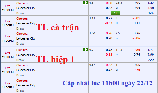 CHỐT KÈO TRỰC TIẾP trận Chelsea vs Leicester City 