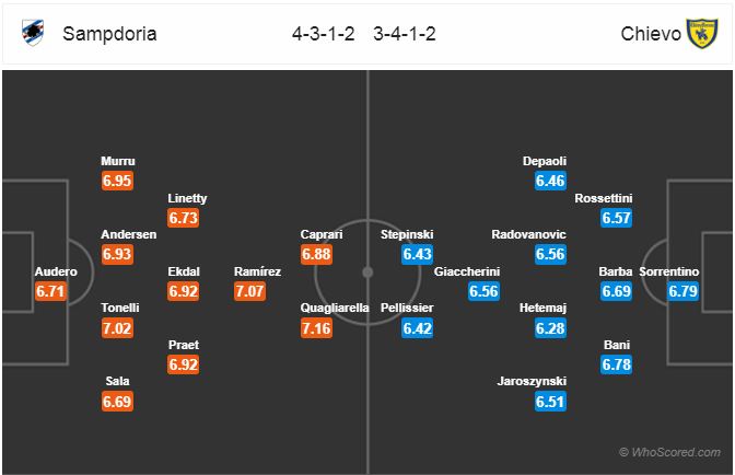 Nhận định bóng đá Sampdoria vs Chievo, 21h00 ngày 26/12: VĐQG Italia