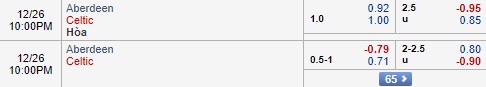 Nhận định Aberdeen vs Celtic, 21h00 ngày 26/12: VĐQG Scotland
