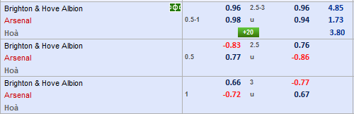 Soi kèo tài xỉu, phạt góc trận Brighton vs Arsenal, 0h15 ngày 27/12