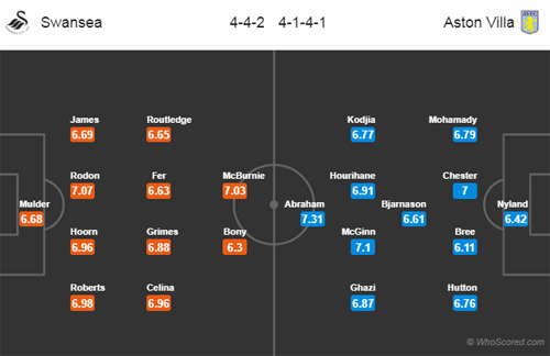 Nhận định Swansea vs Aston Villa, 22h00 ngày 26/12