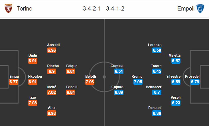 Soi kèo bóng đá Torino vs Empoli, 00h00 ngày 27/12: VĐQG Italia