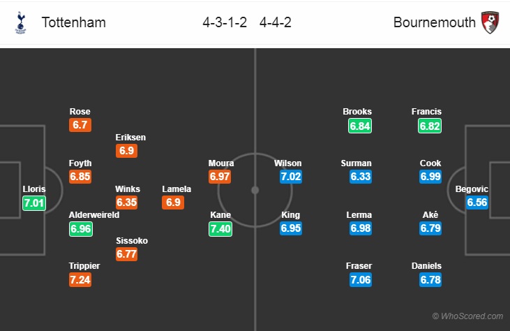 Nhận định bóng đá Tottenham vs Bournemouth