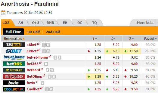 Nhận định bóng đá Anorthosis vs Paralimni, 19h30 ngày 2/1: Cúp QG Síp