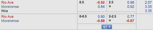 Nhận định Rio Ave vs Moreirense, 03h15 ngày 03/01