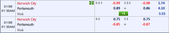 Nhận định bóng đá Norwich vs Portsmouth