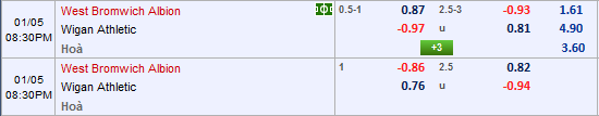 Nhận định bóng đá West Brom vs Wigan