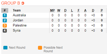 Nhận định bóng đá Australia vs Jordan, 18h00 ngày 06/1: Asian Cup 2019
