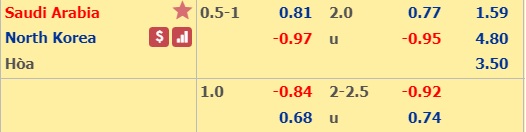 Dự đoán kèo tài xỉu, phạt góc trận Saudi Arabia vs Triều Tiên