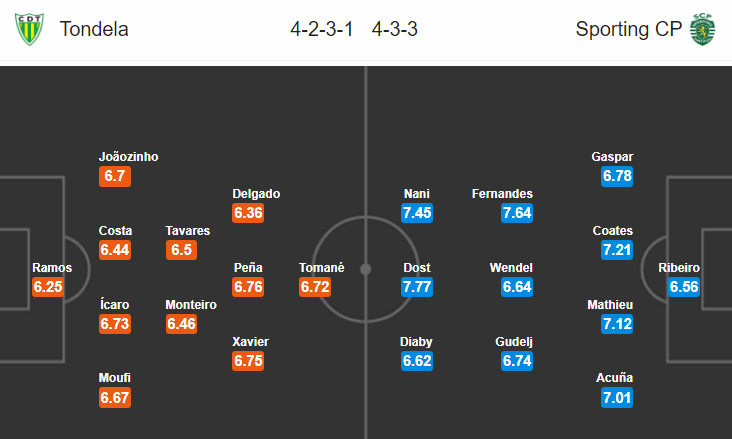 Nhận định bóng đá Tondela vs Sporting Lisbon, 02h00 ngày 8/1: VĐQG Bồ Đào Nha
