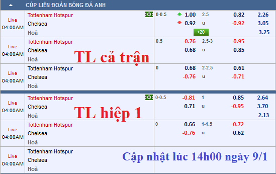 CHỐT KÈO TRỰC TIẾP trận Tottenham vs Chelsea 