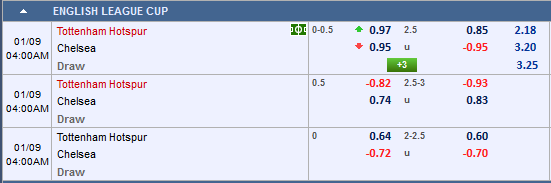Phân tích kèo Cúp Liên đoàn Anh trận Tottenham vs Chelsea, 3h00 ngày 9/1