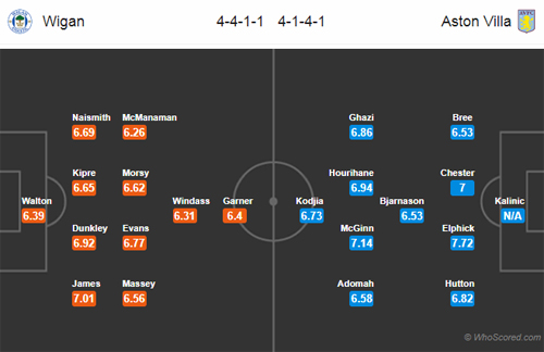 Nhận định Wigan vs Aston Villa, 22h00 ngày 12/1