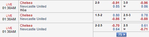 Dự đoán kèo tài xỉu, phạt góc trận Chelsea vs Newcastle, 0h30 ngày 13/1