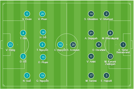 ĐỘI HÌNH RA SÂN trận Việt Nam vs Iran, 18h00 ngày 12/1: Asian Cup 2019