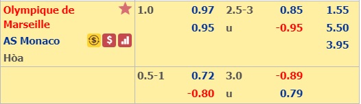 Soi kèo bóng đá Marseille vs Monaco