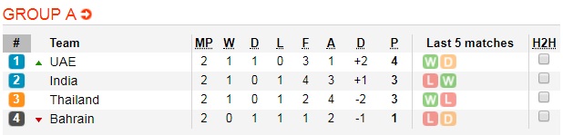 Soi kèo bóng đá UAE vs Thái Lan