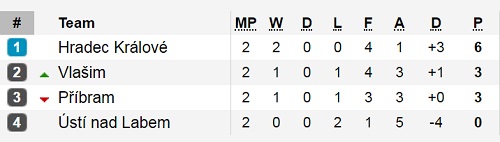 Nhận định Pribram vs Usti nad Labem, 16h30 ngày 15/1