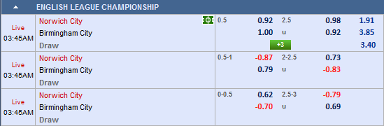 Dự đoán kèo tài xỉu, phạt góc trận Norwich vs Birmingham