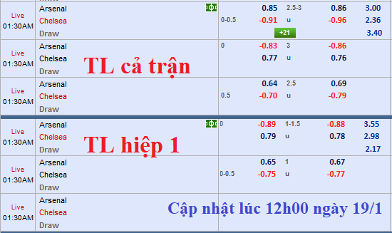 CHỐT KÈO TRỰC TIẾP trận Arsenal vs Chelsea 