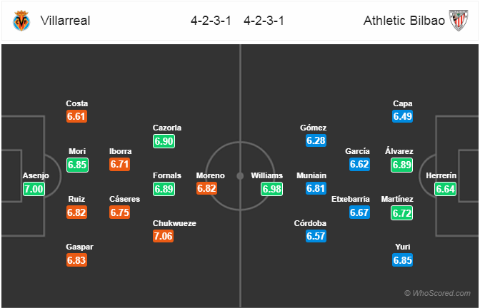 Nhận định bóng đá Villarreal vs Bilbao, 22h15 ngày 20/1: VĐQG Tây Ban Nha