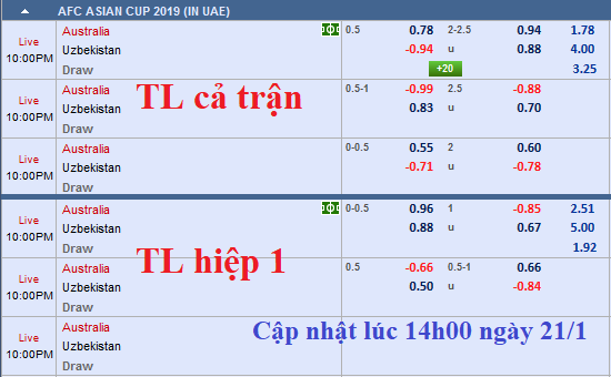 CHỐT KÈO TRỰC TIẾP trận Australia vs Uzbekistan