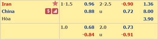 Phân tích tỷ lệ Trung Quốc vs Iran