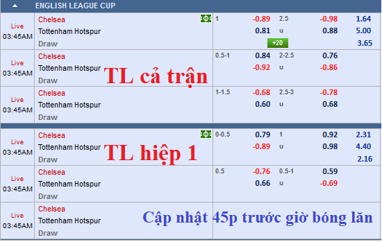 CHỐT KÈO TRỰC TIẾP trận Chelsea vs Tottenham (2h45 - Bán kết League Cup)