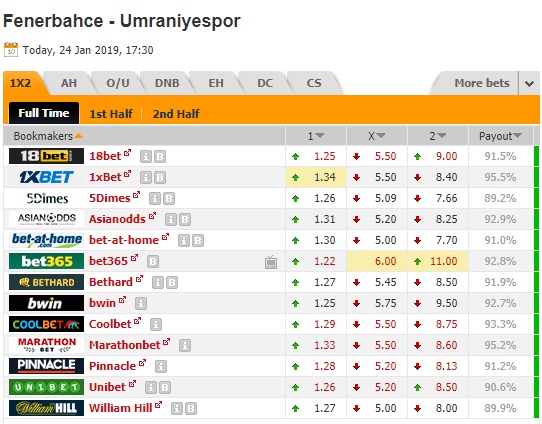 Nhận định Fenerbahce vs Umraniyespor, 0h30 ngày 25/1: Cúp quốc gia Thổ Nhĩ Kỳ