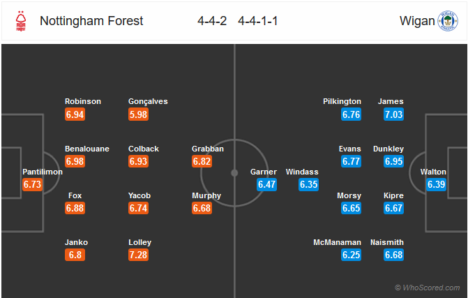 Nhận định bóng đá Nottingham vs Wigan