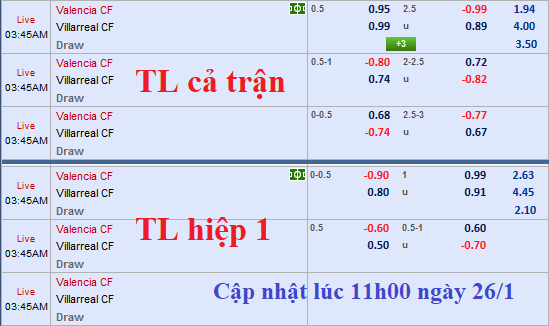 Chốt kèo trực tiếp Valencia vs Villarreal