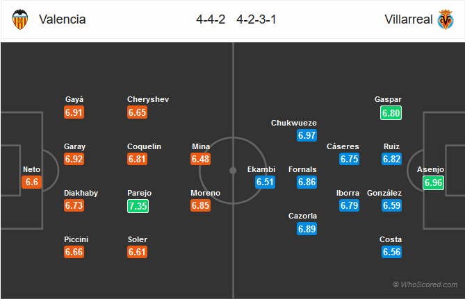 Nhận định bóng đá Valencia vs Villarreal