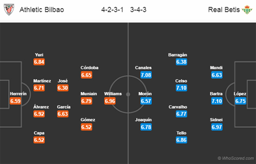 Nhận định Bilbao vs Betis, 00h30 ngày 28/1