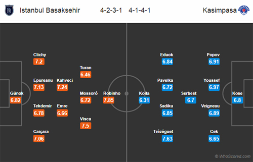 Nhận định Istanbul BB vs Kasimpasa, 00h00 ngày 29/1