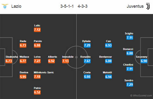 Nhận định Lazio vs Juventus, 02h30 ngày 28/1