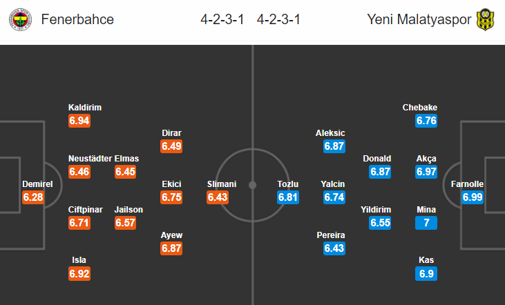 Nhận định bóng đá Fenerbahce vs Yeni Malatyaspor, 00h00 ngày 29/1: VĐQG Thổ Nhĩ Kỳ