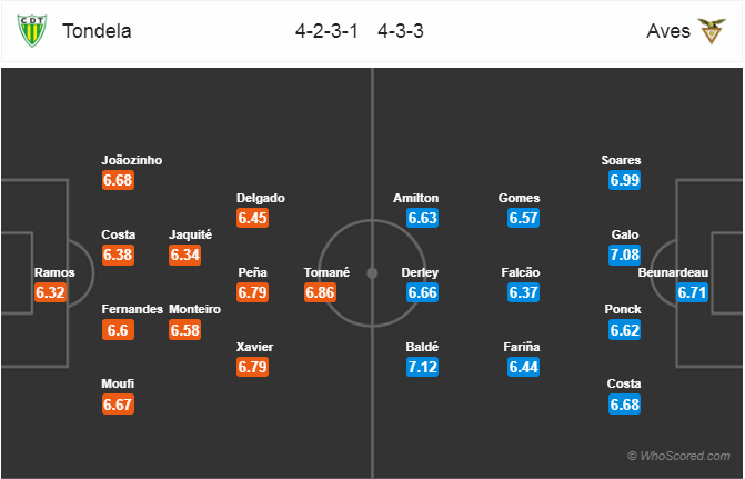 Nhận định bóng đá Tondela vs Aves, 01h00 ngày 29/1: VĐQG Bồ Đào Nha