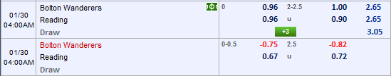 Nhận định bóng đá Bolton vs Reading