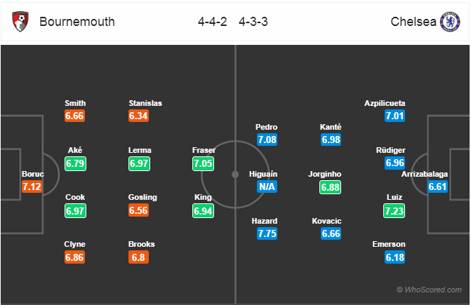 Nhận định bóng đá Bournemouth vs Chelsea, 02h45 ngày 31/1: Ngoại Hạng Anh