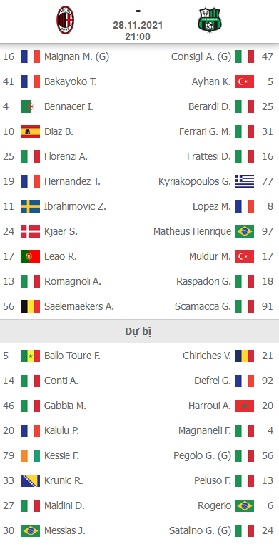 ĐỘI HÌNH RA SÂN trận AC Milan vs Sassuolo