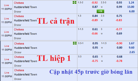 CHỐT KÈO TRỰC TIẾP trận Chelsea vs Huddersfield (22h00)