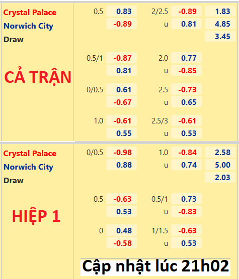 CHỐT KÈO trực tiếp trận Crystal Palace vs Norwich