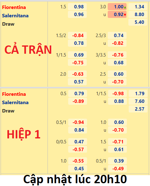 CHỐT KÈO trực tiếp trận Fiorentina vs Salernitana