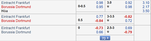 Nhận định Eintracht Frankfurt vs Dortmund, 21h30 ngày 02/2